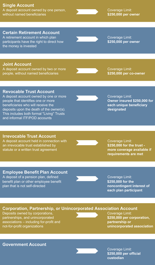 Graphic showing coverage limits for various account types.